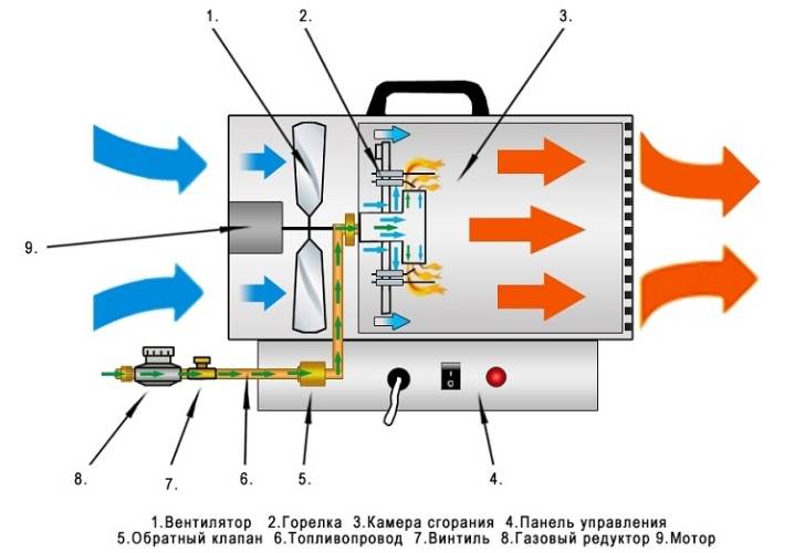 Quel appareil de chauffage est préférable de choisir pour un garage: un examen comparatif de 4 options différentes