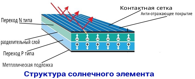 Panneaux solaires pour la maison et le jardin : types, appareil, principe de fonctionnement, calcul de la quantité