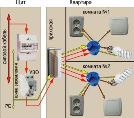 Pose du câblage électrique dans un appartement: aperçu des principaux schémas et de la procédure d'exécution des travaux