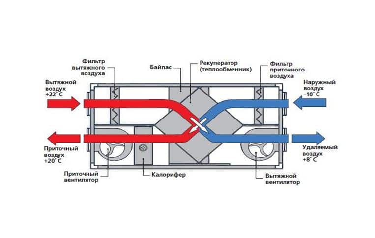 Ventilation d'alimentation et d'extraction avec récupération de chaleur pour un appartement ou une maison
