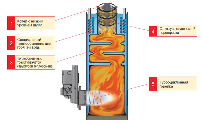 Vue d'ensemble des chaudières à gaz de la société sud-coréenne Kiturami