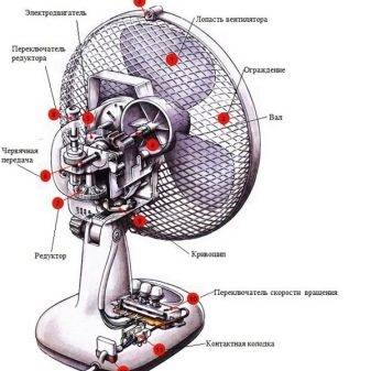 Comment fonctionne un ventilateur sans lame: appareil et principe de fonctionnement de l'appareil