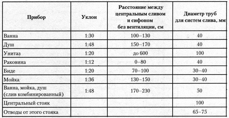 Quels tuyaux sont préférables pour les eaux usées internes - fonte ou plastique?
