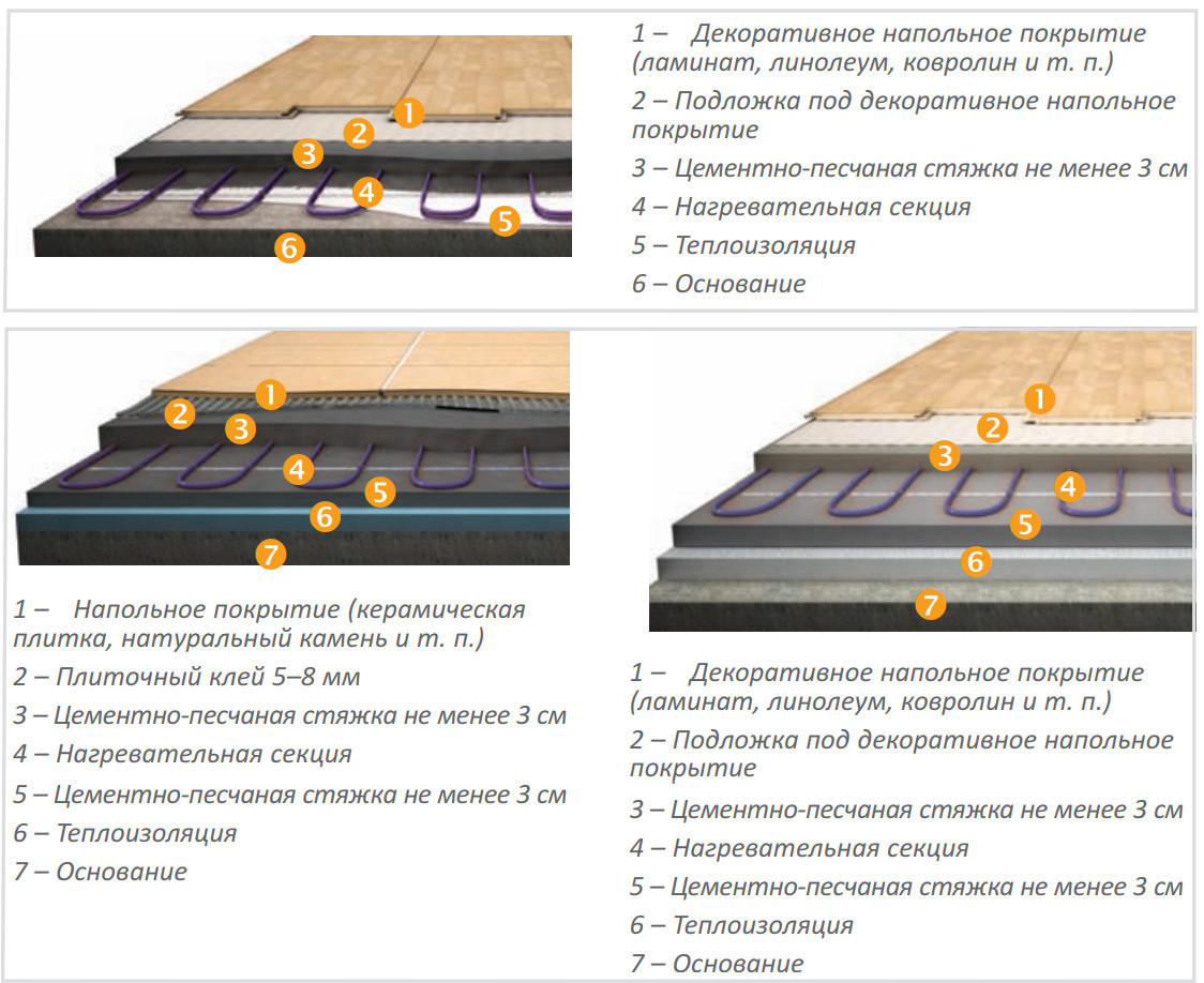 Chauffage au sol sous linoléum - est-il possible d'effectuer l'installation vous-même