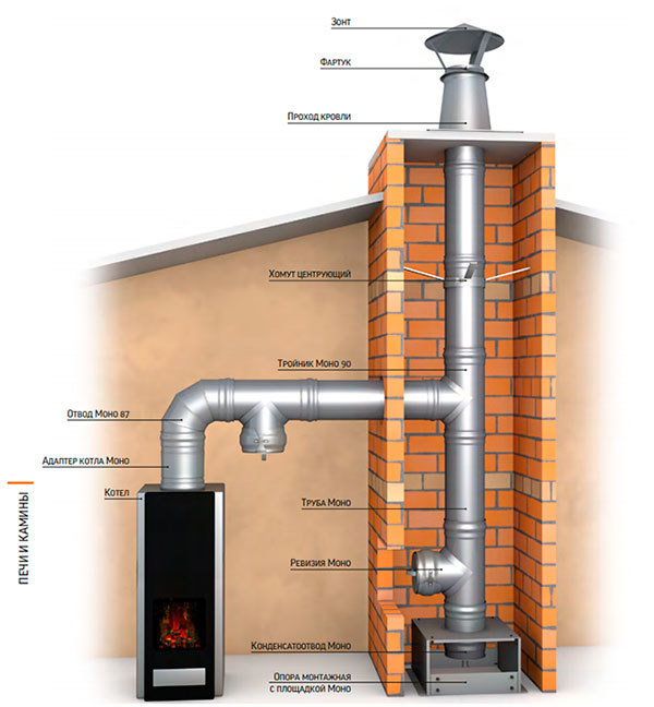 Ventilateur de cheminée pour améliorer le tirage : types d'appareils et instructions de raccordement