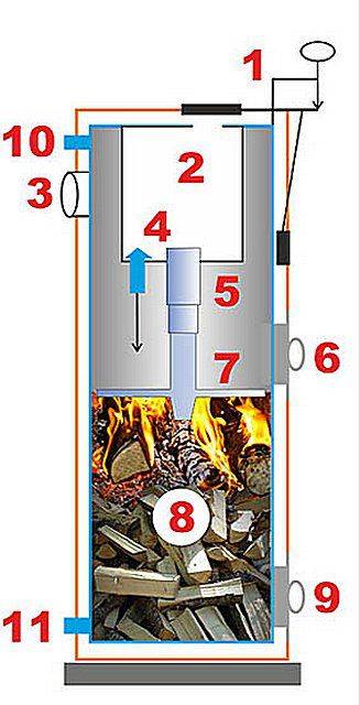 "Bubafonya" - un poêle à partir d'un cylindre, comment le faire soi-même (matériel photo et vidéo)