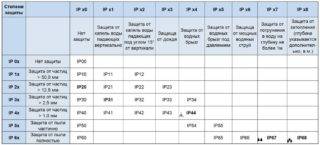 Comment en faire deux à partir d'une prise et comment câbler correctement une prise à partir d'une prise
