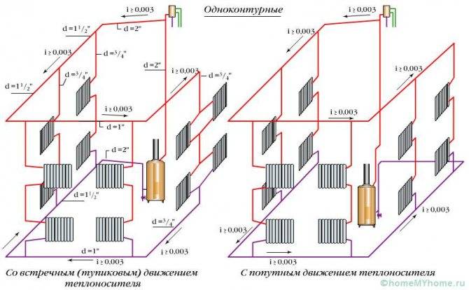 Installation à faire soi-même d'un système de chauffage à partir de tuyaux en polypropylène