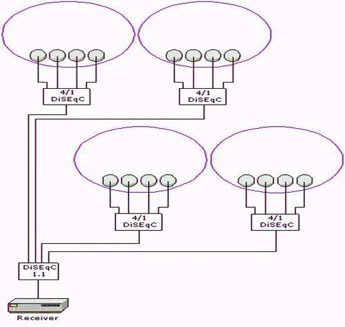 Comment configurer vous-même un tuner parabolique : étapes de configuration de l'équipement