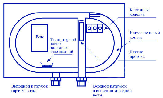 Le principe de fonctionnement d'un geyser: caractéristiques de l'appareil et fonctionnement d'un chauffe-eau à gaz