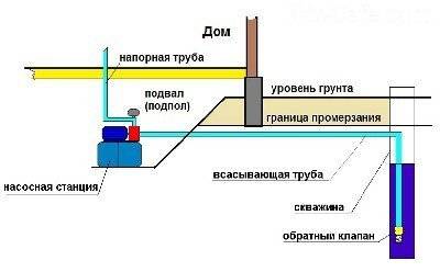 Sélection et installation d'une station de pompage pour un puits