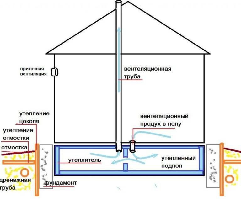 Ventilation au sous-sol d'une maison privée: comment faire une hotte
