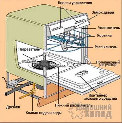 Appareil lave-vaisselle: conception, principe de fonctionnement, aperçu des détails