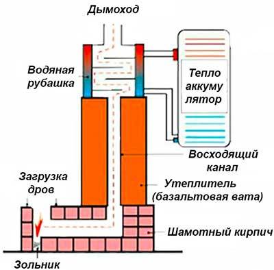 Poêles à bois fusée, leurs variétés et assemblage