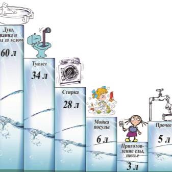 Pompes de drainage pour l'eau: types, appareil, caractéristiques de fonctionnement