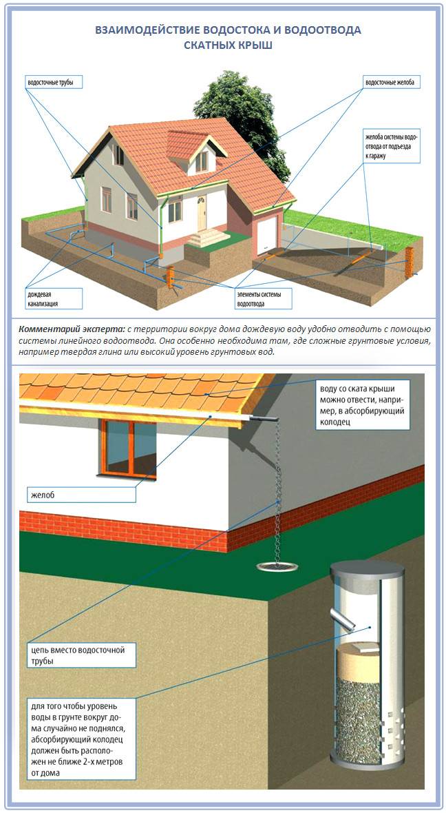 Comment installer des gouttières de toit
