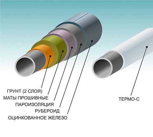 Types d'isolation pour les tuyaux de chauffage