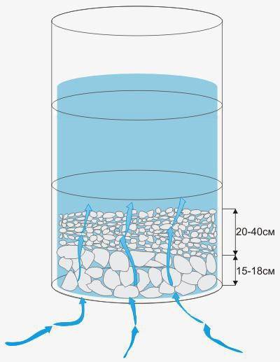 Puits filtrant : dispositif d'une structure de filtration