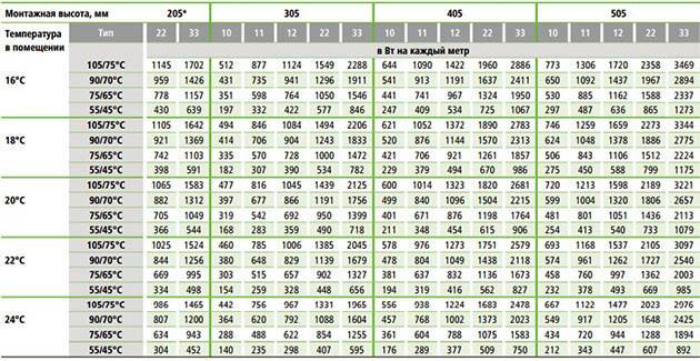 Radiateurs de chauffage à panneaux plats en acier, photos et spécifications
