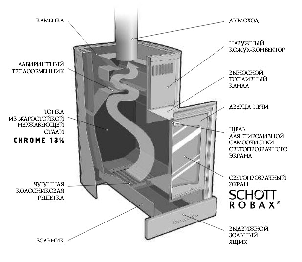 Comment installer un poêle dans un bain de vos propres mains - technologie étape par étape