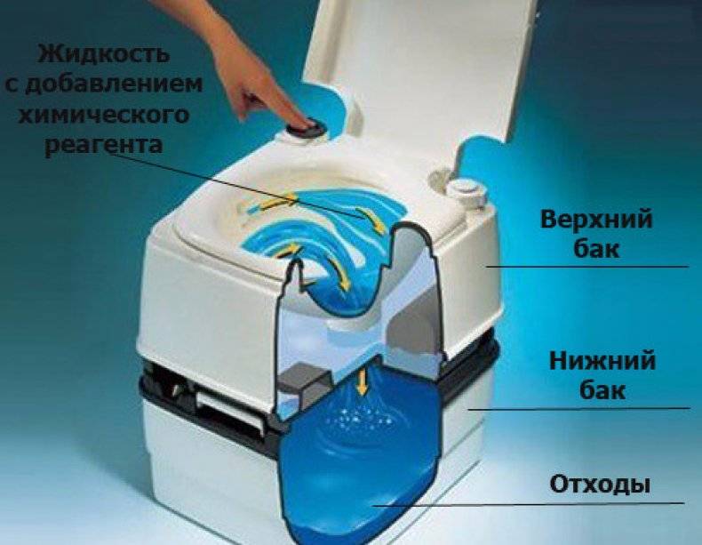 Armoire sèche à cassette - tout sur les eaux usées