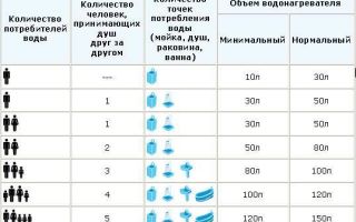 Comment choisir un chauffe-eau pour un appartement et pour une maison de campagne