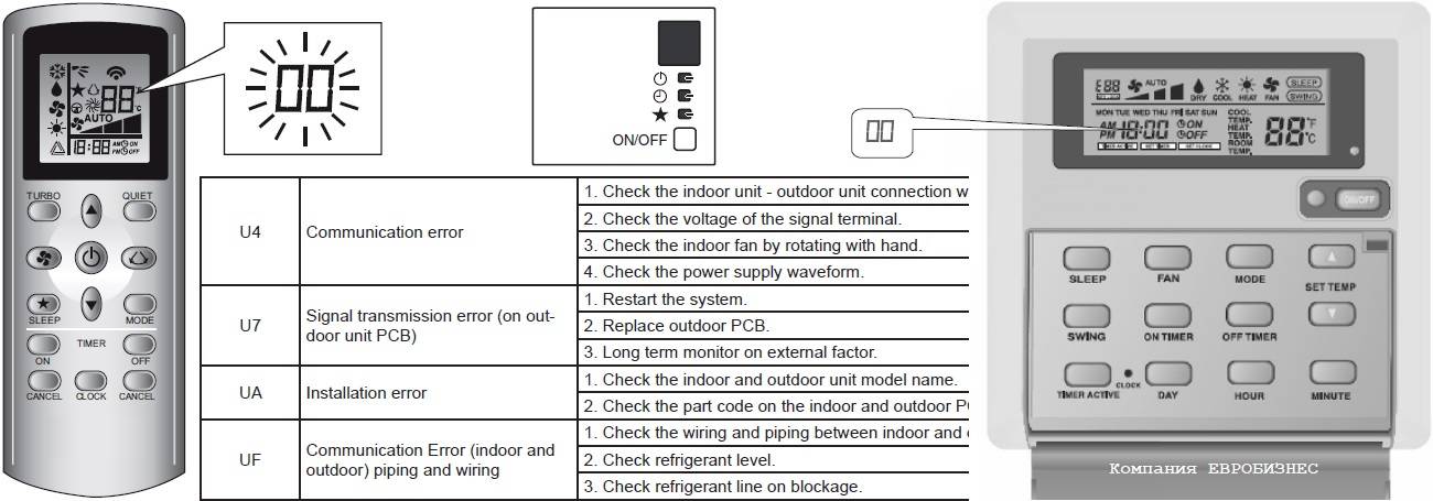 Codes d'erreur du climatiseur Daikin : identification des anomalies de fonctionnement et comment les traiter
