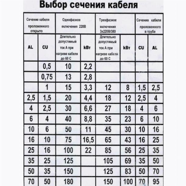 Tableau des sections de câble pour la puissance et le courant : calcul et sélection de la section de fil
