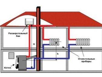Concevoir le chauffage domestique : aperçu des principales étapes de conception et de calcul