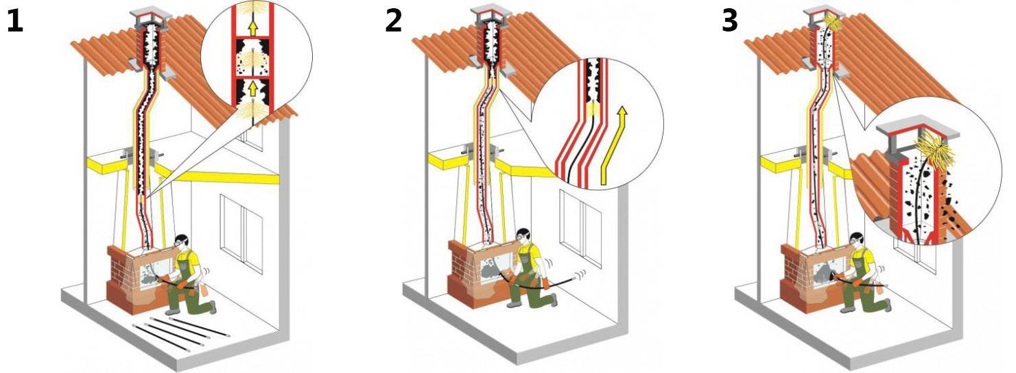 Comment nettoyer la cheminée de la suie de vos propres mains: méthodes éprouvées et meilleurs remèdes populaires