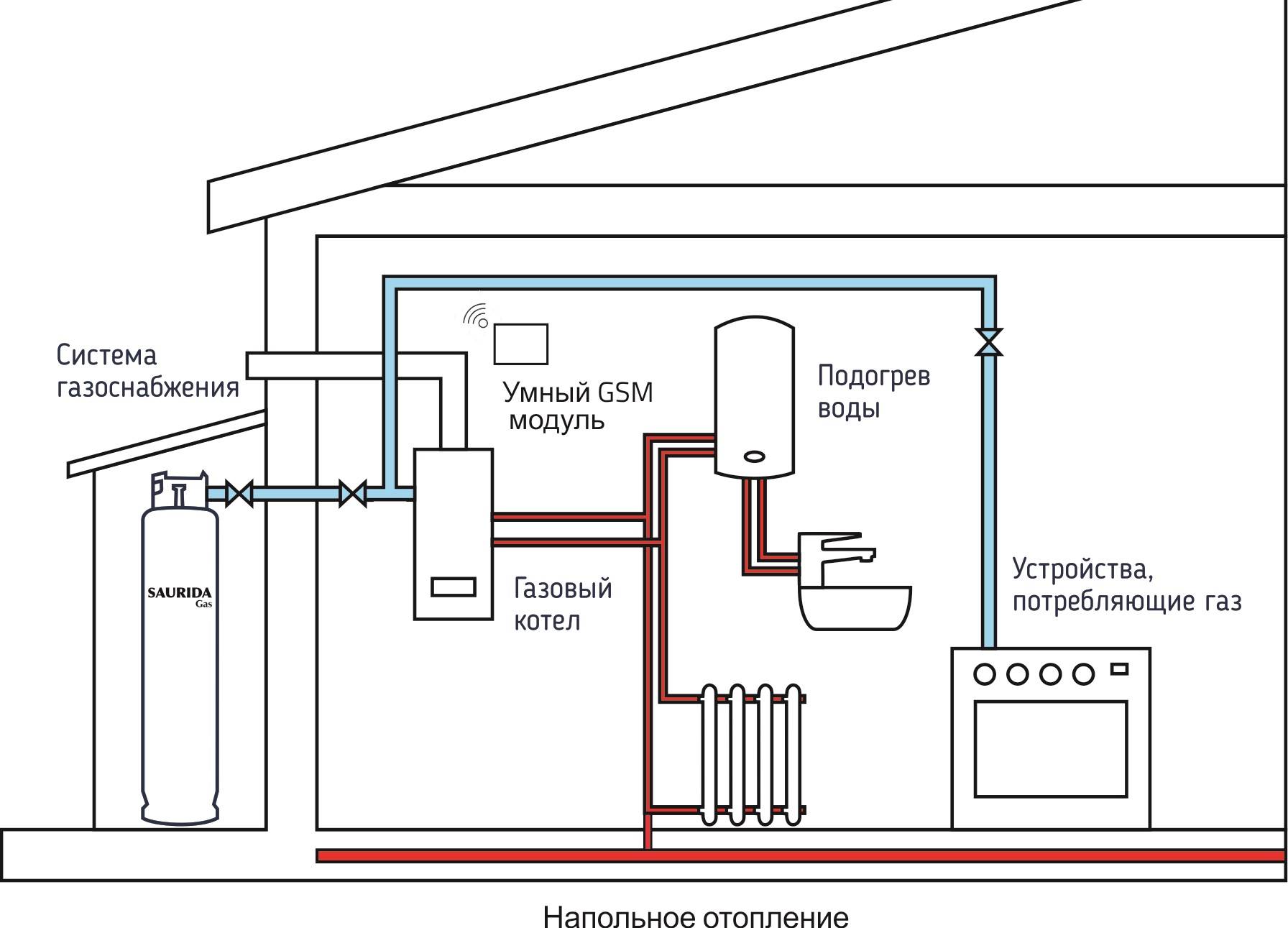 Chauffage au gaz autonome d'une maison privée: options d'appareils et aperçu des meilleures solutions