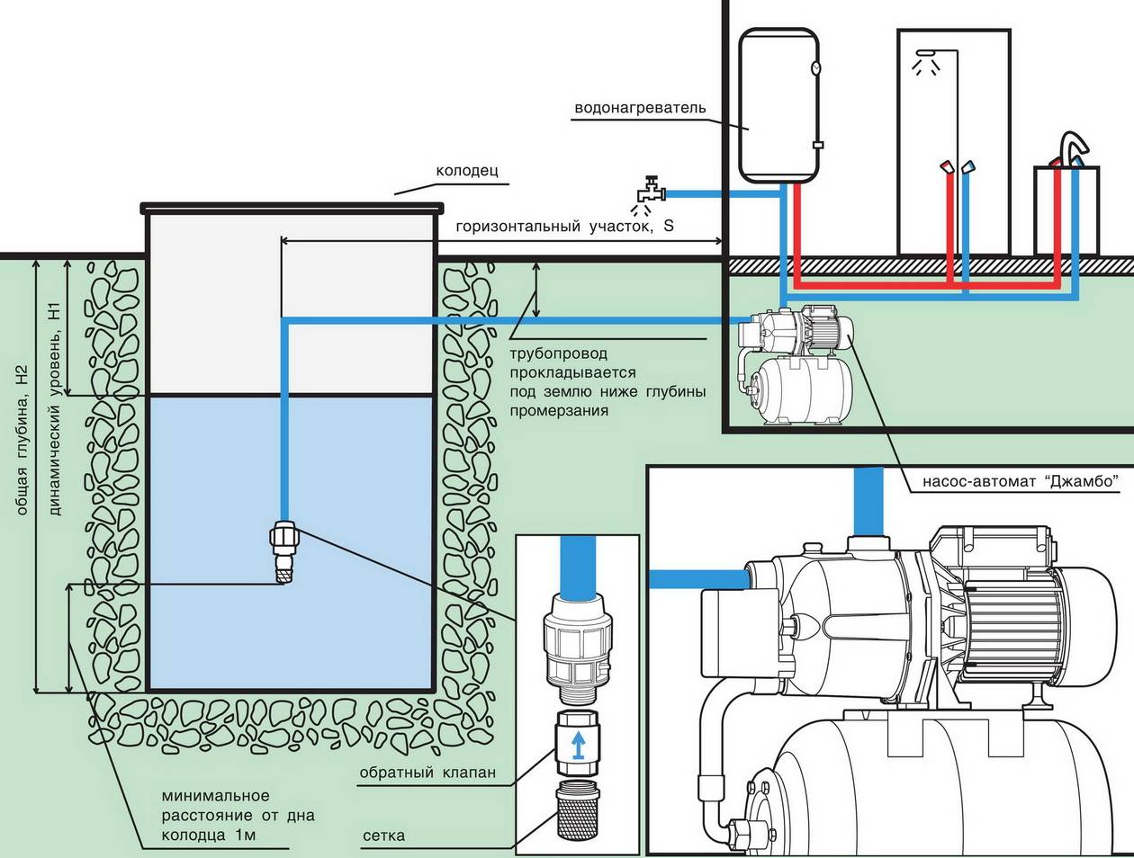 Installation d'une pompe de surface pour une résidence d'été: règles de raccordement et de fonctionnement
