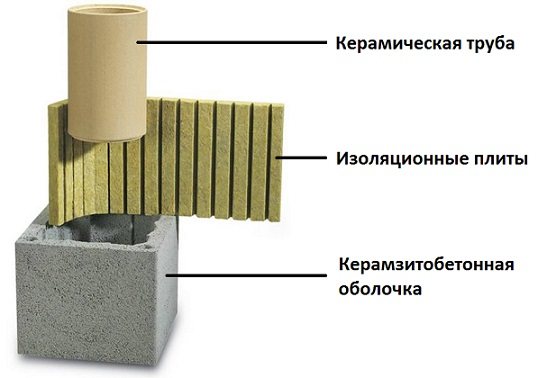 Isolation de cheminée à faire soi-même dans un bain - comment envelopper un tuyau, matériaux d'isolation