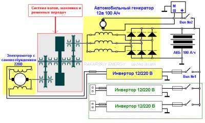 Générateur de bricolage : instructions étape par étape pour fabriquer un appareil à la maison