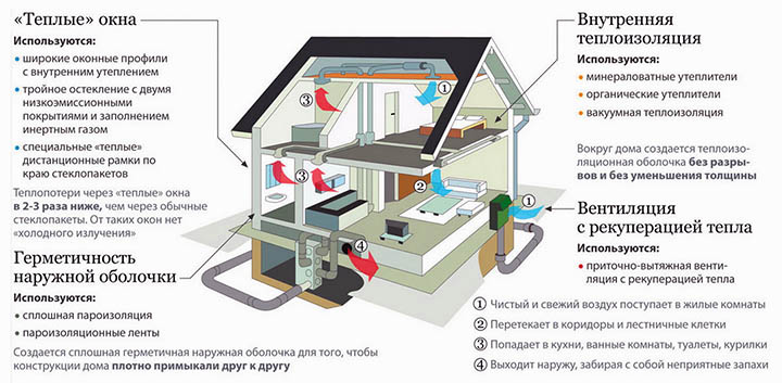 Types de chauffage alternatif d'une maison privée, façons de le faire vous-même, systèmes de chauffage alternatifs à l'aide d'exemples de photos et de vidéos