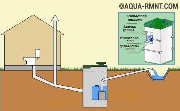 Fosse septique "Uponor": appareil, avantages et inconvénients, aperçu de la gamme de modèles