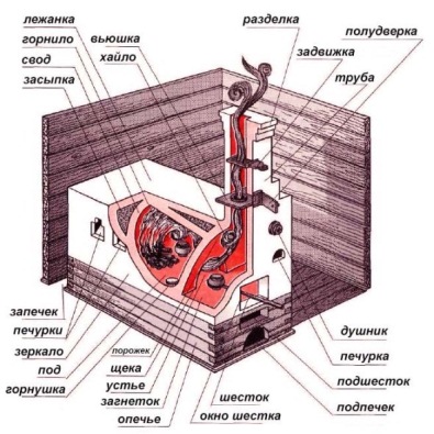 Poêles russes à faire soi-même avec un banc de poêle: guides de construction avec schémas et commandes