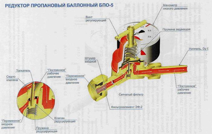 Réducteur de pression pour un réservoir de gaz: principe de fonctionnement, caractéristiques de conception et instructions de remplacement