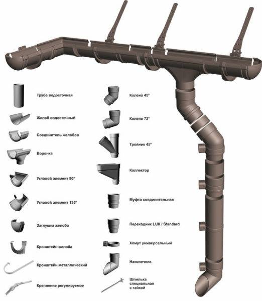 Drains de toit à faire soi-même: instructions pour l'autoproduction d'un système de drainage