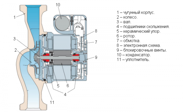 Sélection d'une pompe de circulation pour le chauffage : comment choisir la bonne unité ?