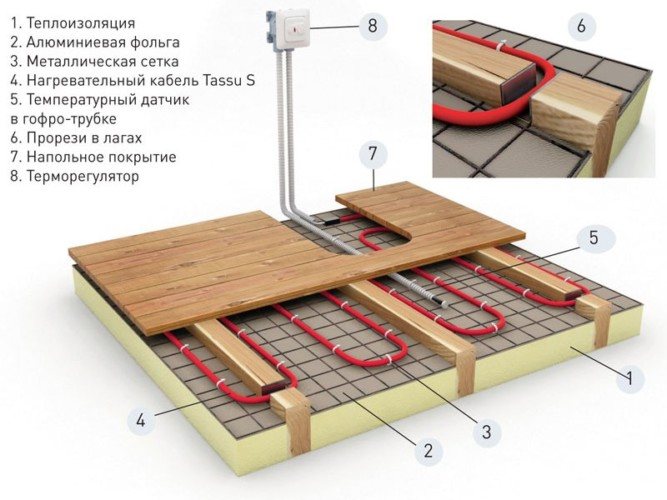 Chauffage au sol électrique à faire soi-même: appareil, schéma, technologie de pose