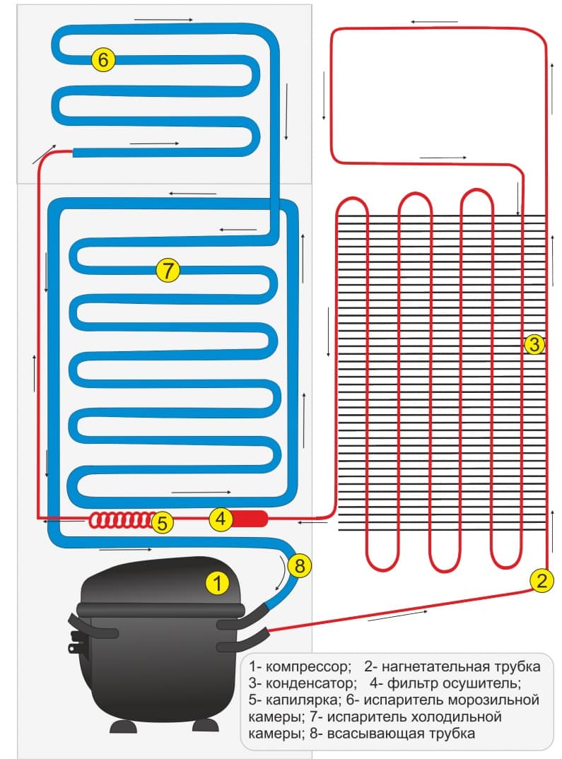 Le principe de fonctionnement du réfrigérateur. Description détaillée