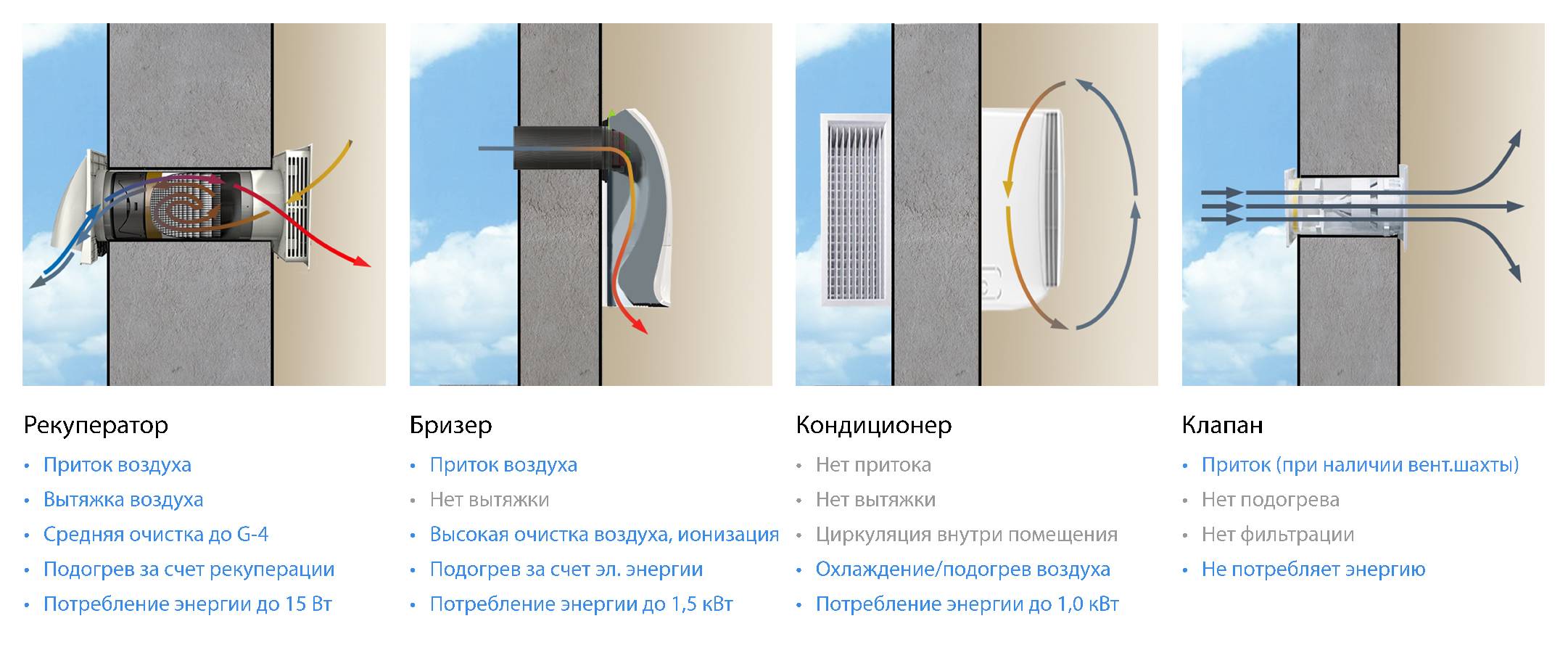 Raccordement d'un ventilateur d'extraction dans la salle de bain et les toilettes : analyse des schémas et conseils d'installation des équipements