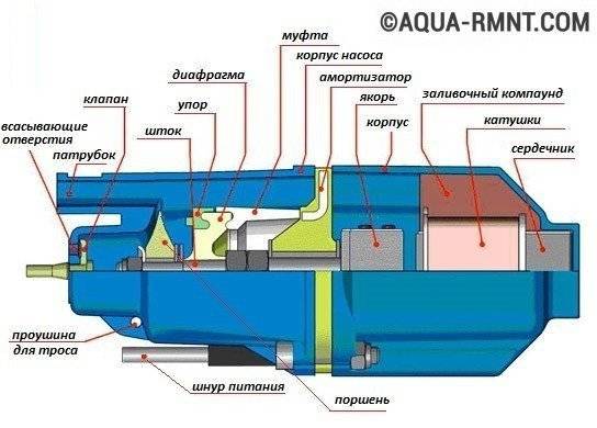 Réparation de pompe de ruisseau à faire soi-même - pannes courantes
