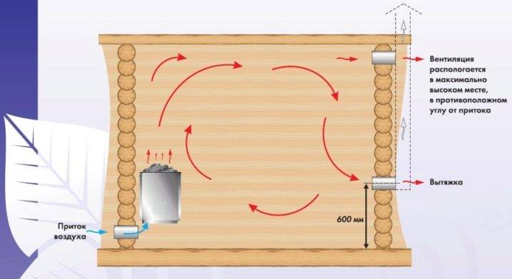 Ventilation dans le bain - caractéristiques de conception et recommandations pratiques