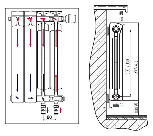Points de connexion du radiateur
