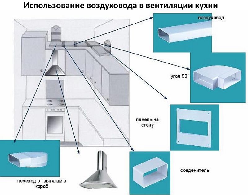 Système de ventilation de cuisine - exigences, caractéristiques, règles d'aménagement