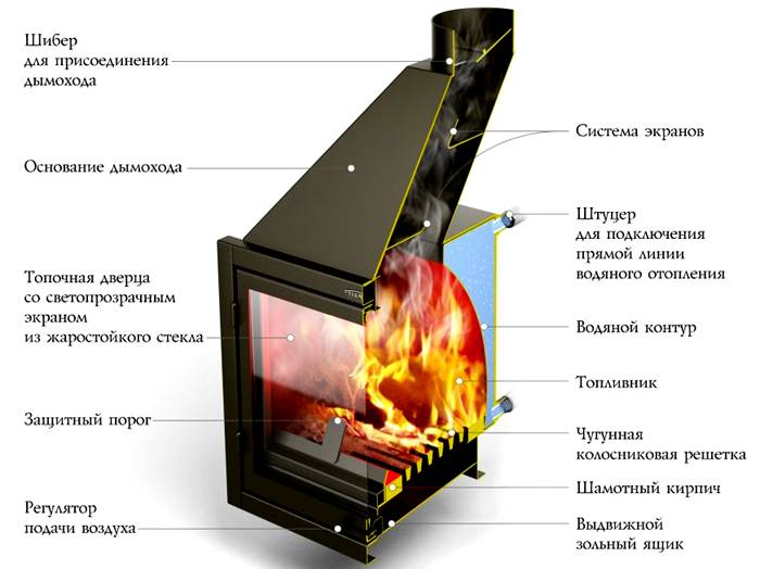 Vue d'ensemble des poêles-cheminées avec raccordement pour le chauffage de l'eau