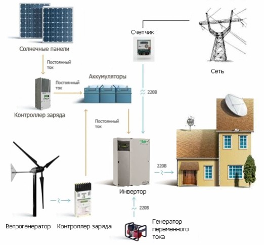 Alimentation autonome à faire soi-même d'une maison de campagne