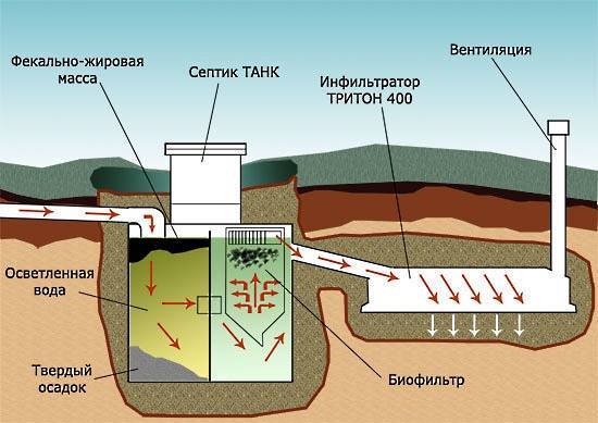Fosse septique: avis des propriétaires - négatifs et positifs